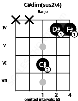 Fretboard image for the C#dim(sus2\4) chord on banjo frets: x x 6 4 4