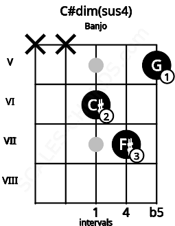 Fretboard image for the C#dim(sus4) chord on banjo frets: x x 6 7 5