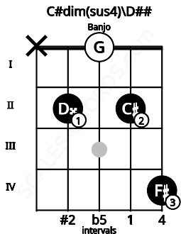 Fretboard image for the C#dim(sus4)\Fb chord on banjo frets: x 2 0 2 4