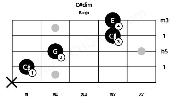 Fretboard image for the C#dim chord on banjo frets: x 11 12 14 14