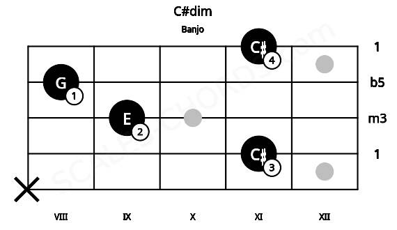 Fretboard image for the C#dim chord on banjo frets: x 11 9 8 11