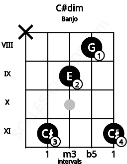 Fretboard image for the C#dim chord on banjo frets: x 11 9 8 11