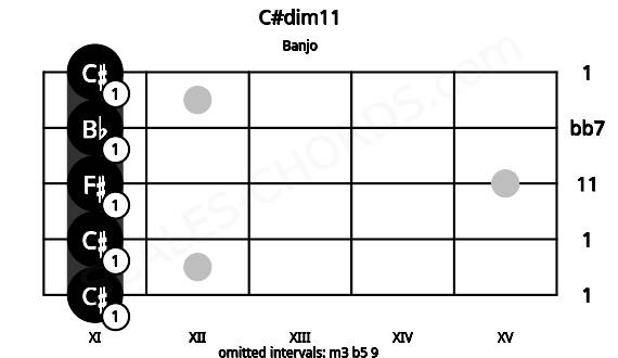Fretboard image for the C#dim11 chord on banjo frets: 11 11 11 11 11