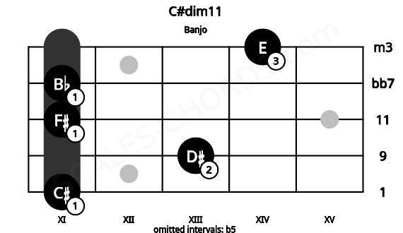 Fretboard image for the C#dim11 chord on banjo frets: 11 13 11 11 14