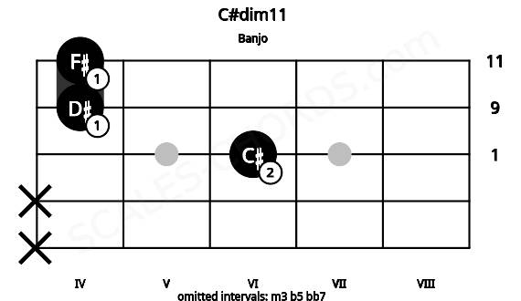Fretboard image for the C#dim11 chord on banjo frets: x x 6 4 4