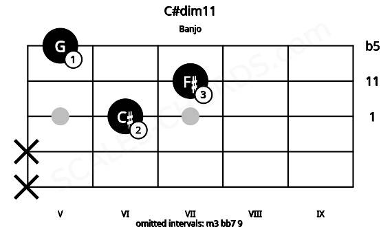 Fretboard image for the C#dim11 chord on banjo frets: x x 6 7 5