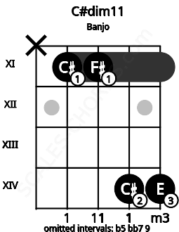 Fretboard image for the C#dim11 chord on banjo frets: x 11 11 14 14