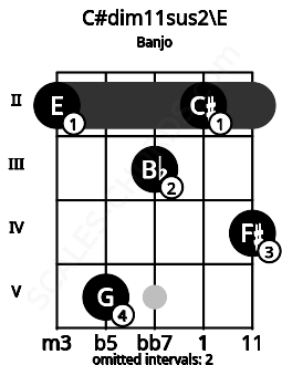 Fretboard image for the C#dim11sus2\E chord on banjo frets: 2 5 3 2 4