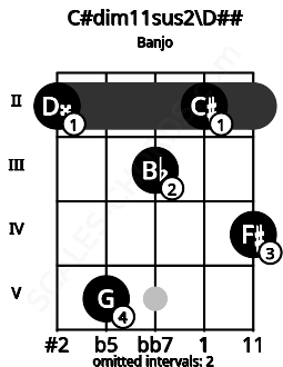 Fretboard image for the C#dim11sus2\Fb chord on banjo frets: 2 5 3 2 4
