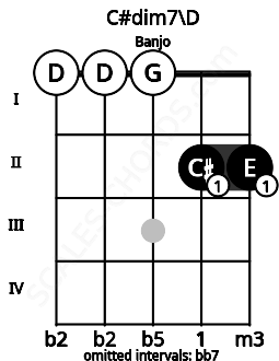 Fretboard image for the C#dim7\Ebb chord on banjo frets: 0 0 0 2 2