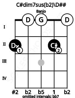 Fretboard image for the C#dim7sus(b2)\Fb chord on banjo frets: 2 0 0 2 0