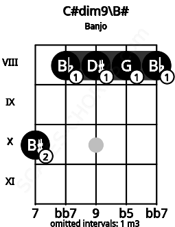 Fretboard image for the C#dim9\C chord on banjo frets: 10 8 8 8 8
