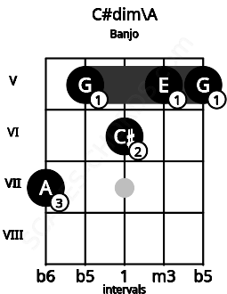 Fretboard image for the C#dim\A chord on banjo frets: 7 5 6 5 5