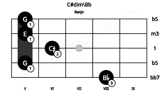 Fretboard image for the C#dim\Bb chord on banjo frets: 8 5 6 5 5