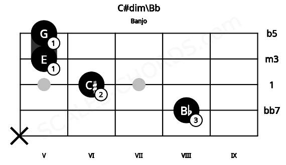 Fretboard image for the C#dim\Bb chord on banjo frets: x 8 6 5 5