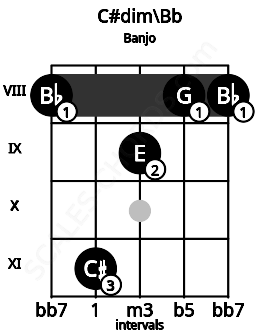 Fretboard image for the C#dim\Bb chord on banjo frets: 8 11 9 8 8