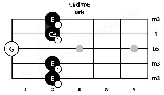 Fretboard image for the C#dim\E chord on banjo frets: 2 2 0 2 2
