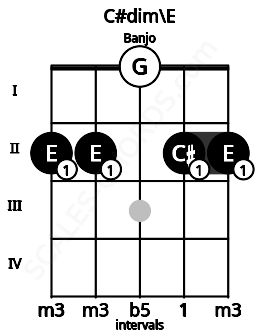 Fretboard image for the C#dim\E chord on banjo frets: 2 2 0 2 2