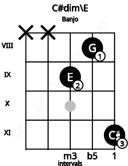 Fretboard image for the C#dim\E chord on banjo frets: x x 9 8 11