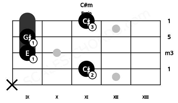 Fretboard image for the C#m chord on banjo frets: x 11 9 9 11