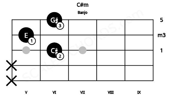 Fretboard image for the C#m chord on banjo frets: x x 6 5 6