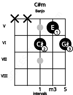 Fretboard image for the C#m chord on banjo frets: x x 6 5 6