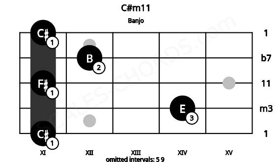 Fretboard image for the C#m11 chord on banjo frets: 11 14 11 12 11