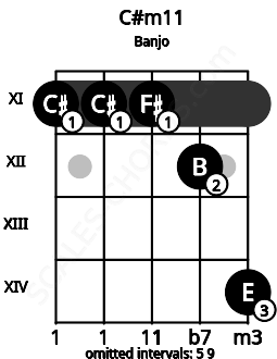 Fretboard image for the C#m11 chord on banjo frets: 11 11 11 12 14