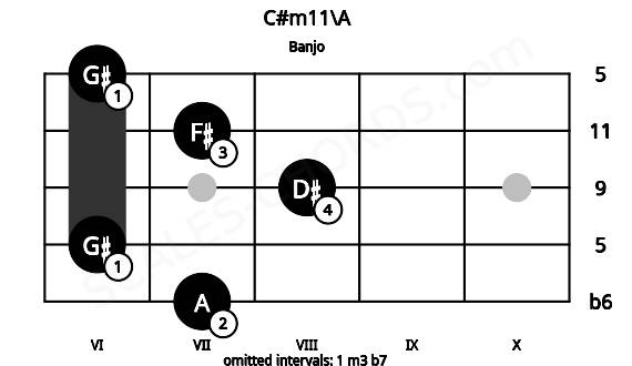 Fretboard image for the C#m11\A chord on banjo frets: 7 6 8 7 6