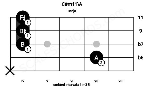 Fretboard image for the C#m11\A chord on banjo frets: x 7 4 4 4