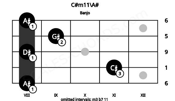 Fretboard image for the C#m11\A# chord on banjo frets: 8 11 8 9 8