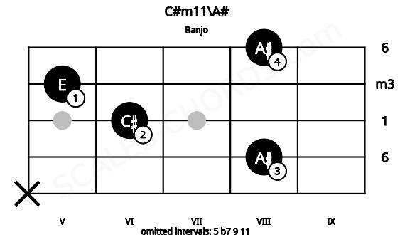 Fretboard image for the C#m11\A# chord on banjo frets: x 8 6 5 8