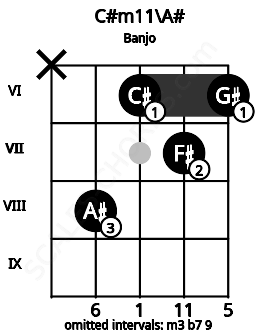 Fretboard image for the C#m11\A# chord on banjo frets: x 8 6 7 6