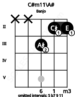 Fretboard image for the C#m11\A# chord on banjo frets: x x 3 2 2