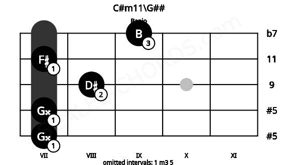 Fretboard image for the C#m11\G## chord on banjo frets: 7 7 8 7 9