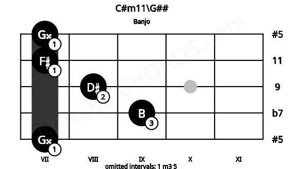 Fretboard image for the C#m11\G## chord on banjo frets: 7 9 8 7 7