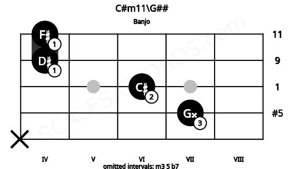 Fretboard image for the C#m11\G## chord on banjo frets: x 7 6 4 4