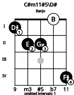 Fretboard image for the C#m11#5\D# chord on banjo frets: 1 2 2 0 4