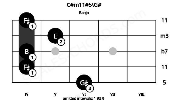 Fretboard image for the C#m11#5\G# chord on banjo frets: 6 4 4 5 4