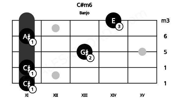 Fretboard image for the C#m6 chord on banjo frets: 11 11 13 11 14