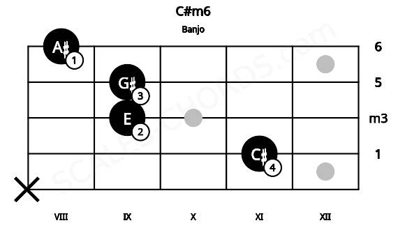 Fretboard image for the C#m6 chord on banjo frets: x 11 9 9 8
