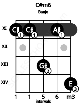 Fretboard image for the C#m6 chord on banjo frets: 11 11 13 11 14