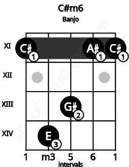 Fretboard image for the C#m6 chord on banjo frets: 11 14 13 11 11
