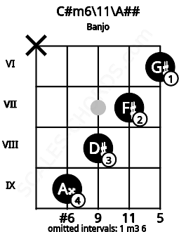 Fretboard image for the C#m6/11\Cb chord on banjo frets: x 9 8 7 6