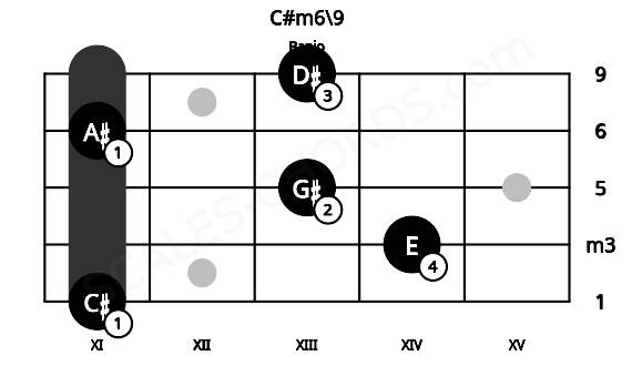 Fretboard image for the C#m6\9 chord on banjo frets: 11 14 13 11 13
