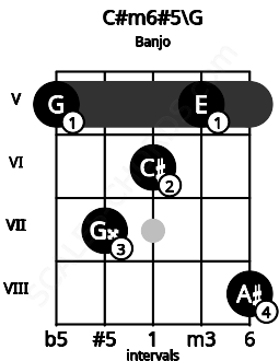 Fretboard image for the C#m6#5\G chord on banjo frets: 5 7 6 5 8