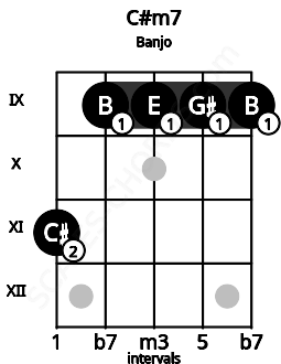 Fretboard image for the C#m7 chord on banjo frets: 11 9 9 9 9