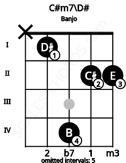 Fretboard image for the C#m7\Eb chord on banjo frets: x 1 4 2 2