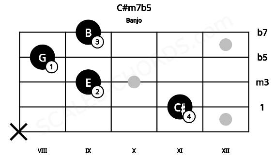 Fretboard image for the C#m7b5 chord on banjo frets: x 11 9 8 9