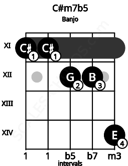 Fretboard image for the C#m7b5 chord on banjo frets: 11 11 12 12 14